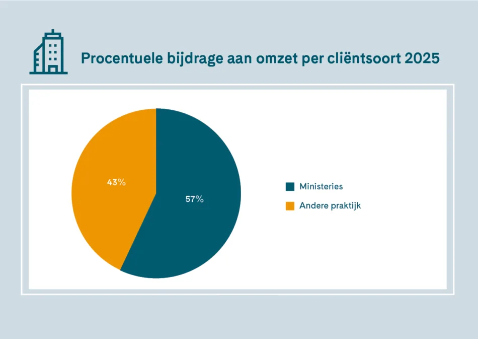 Procentuele bijdrage aan omzet per cliëntsoort 2025