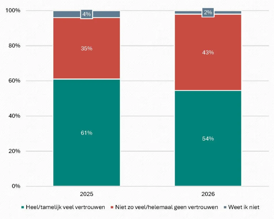 Vertrouwen in werking rechtsstaat daalt