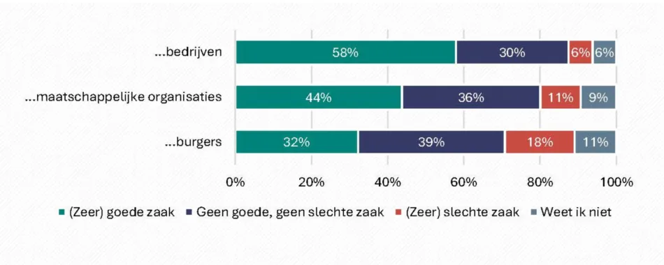 Minste steun voor rechtszaken tegen burgers, meeste tegen bedrijven