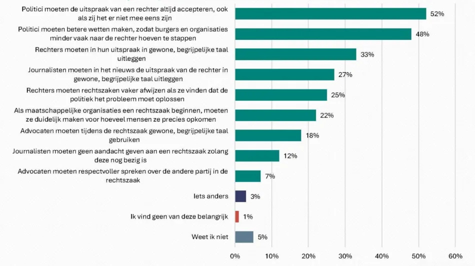 Wetgevende macht meeste verantwoordelijkheid, rechterlijke op tweede plaats